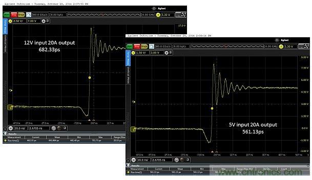 圖4：輸入電壓為5V和12V時，在測試板上測得的上升時間分別為682.33ps和561.13ps。DC/DC轉換器的工作負載為20.0A。