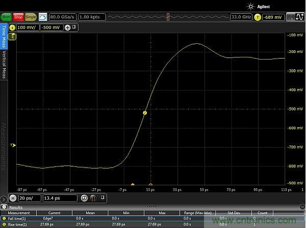 圖2：使用配有Huber Suhner Sucoflex 100 50GHz電纜和Teledyne Lecroy PP066傳輸線探頭的33GHz Keysight Infiniium 90000-X示波器，測量得到的邊沿脈沖上升時間約為20ps。測量結果顯示，測試設置的上升時間小于27.69ps，其中包括20ps脈沖上升時間。