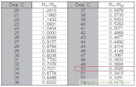 表1：70℃或50℃時(shí)，熱敏電阻RT特性的理想值。