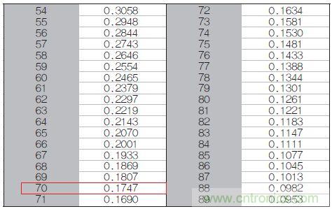 表1：70℃或50℃時(shí)，熱敏電阻RT特性的理想值。