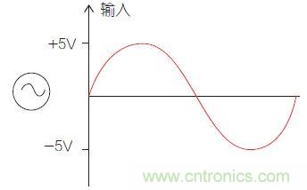 圖1：比較器電路中的輸入信號。