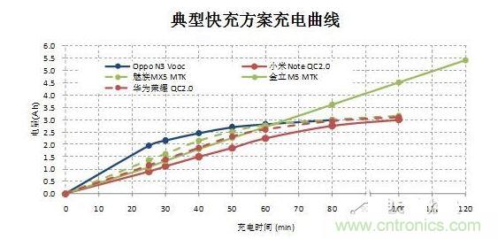 【導(dǎo)讀】在快速充電前30分鐘的大電流沖擊下，伴隨著發(fā)熱和溫升，將改變鋰電池的二次保護(hù)元件的競(jìng)爭(zhēng)局面，取而代之的將是合作模式：PTC+fuse形成一個(gè)保護(hù)組合。它將實(shí)現(xiàn)快充讓鋰電池保護(hù)元件化敵為友的局面。  鋰電池是目前能量密度很高而且很輕的電池，但是由于化學(xué)特性非常活躍，所以本身因?yàn)橛邪踩Ｗo(hù)的需要，而增加充放電保護(hù)電路。充放電保護(hù)電路關(guān)鍵元件—— Mosfet也有一定比率的短路失效，如果鋰電池產(chǎn)量并不大，那么這個(gè)效果就不會(huì)體現(xiàn)出來。但是鋰電池的需求量非常大，僅2014年全球小型鋰電池出貨量就達(dá)56億顆。  在這么巨大的出貨量面前，即使1ppm的概率風(fēng)險(xiǎn)，那也是平均有5600次/年的危險(xiǎn)事件可能發(fā)生。所以在主保護(hù)電路之外，再加一個(gè)二次保護(hù)，進(jìn)一步降低風(fēng)險(xiǎn)。在二次保護(hù)的元器件中，一般只用一顆元件，有用一次性斷保險(xiǎn)絲的，也有用PTC的，還有用溫度保險(xiǎn)絲等多種元件。用了PTC就不用保險(xiǎn)絲（fuse），用了保險(xiǎn)絲（fuse）就不用PTC，保護(hù)器件是相互競(jìng)爭(zhēng)關(guān)系，就好像不同的等位基因爭(zhēng)奪染色體上同一個(gè)位置一樣。但是由于各種保護(hù)元件并非是全面勝出，所以形成了多種元件并存的局面，滿足各種不同的應(yīng)用需求。  快充讓鋰電池保護(hù)元件化敵為友　  但是隨著智能手機(jī)快速普及，手機(jī)電池容量越來越大，出現(xiàn)了快速充電的需求，目前已經(jīng)有多個(gè)標(biāo)準(zhǔn)如OPPO Vooc標(biāo)準(zhǔn)，高通的QC 2.0標(biāo)準(zhǔn)，MTK的Pump Express Plus的標(biāo)準(zhǔn)橫出于世。在快速充電的情況下，在前30分鐘內(nèi)的電流會(huì)很大，一般會(huì)達(dá)到3A左右。  圖2  在快速充電前30分鐘的大電流沖擊下，伴隨著發(fā)熱和溫升，將改變鋰電池的二次保護(hù)元件的競(jìng)爭(zhēng)局面，取而代之的將是合作模式：PTC+fuse形成一個(gè)保護(hù)組合。  圖3  首先，PTC+fuse可以互補(bǔ)溫度保護(hù)和過流保護(hù)。PTC具有溫度保護(hù)功能，但是由于溫度折減比率比較高，所以選擇規(guī)格比較大，相對(duì)過電流保護(hù)能力就弱了一些，而且PTC動(dòng)作速度較慢。保險(xiǎn)絲（fuse）對(duì)于溫度不敏感，不能提供溫度保護(hù)，但是溫度折減比率也非常低，所以可以選擇比較小的電流規(guī)格，相對(duì)過流保護(hù)能力強(qiáng)，而且動(dòng)作速度快得多。  其次，PTC+fuse將會(huì)是通過UL2054的低成本解決方案。在大電流充電情況下，僅靠單一元件比較難通過UL2054的全部測(cè)試，因?yàn)槊總€(gè)元件都有一些優(yōu)點(diǎn)和不足。第一，常用的PTC。因?yàn)槌潆婋娏骱艽?，為了保證在快速充電而溫升很高的情況下不動(dòng)作，選擇的規(guī)格必然會(huì)到1206 6A/7A。選擇如此大的規(guī)格，鋰電池在通過UL2054的LPS測(cè)試時(shí)就會(huì)碰到困難，因?yàn)楹茈y在60秒內(nèi)將電流限制在8A以下。第二，常用的保險(xiǎn)絲 （fuse）。最大的優(yōu)點(diǎn)是對(duì)于溫度不敏感，可以選擇5A規(guī)格，《=5A規(guī)格保險(xiǎn)絲極有利于鋰電池通過UL2054 的LPS測(cè)試；但是因?yàn)楸旧韺?duì)于溫度不敏感，不具備過溫保護(hù)功能，所以比較難通過UL2054的6V/1C和6V2C的濫充測(cè)試項(xiàng)目。第三，三端保險(xiǎn)絲，雖然能夠解決過溫保護(hù)的溫度，但是因?yàn)殡娏饕?guī)格更大，高達(dá)10A/12A，也過不了LPS測(cè)試；而且成本很高。第四，有的廠商采用雙IC方案，雖然效果比較好，但是成本比較高。如果將PTC和保險(xiǎn)絲（fuse）相結(jié)合，首先依靠對(duì)溫度不敏感的5A保險(xiǎn)絲（fuse）輕松通過LPS、短路等測(cè)試項(xiàng)目；然后再依靠1206 6A/7A 的PTC通過6V/1C和6V2C的濫充等測(cè)試項(xiàng)目，整個(gè)方案成本很低。  最后，PTC+fuse的保護(hù)方案將較單一元件更安全。因?yàn)閷蓚€(gè)元件組合在一起，相當(dāng)于在二次保護(hù)之外又加了一次保護(hù)，對(duì)鋰電池的安全性又加了一重保險(xiǎn)，進(jìn)一步大幅降低風(fēng)險(xiǎn)系數(shù)。