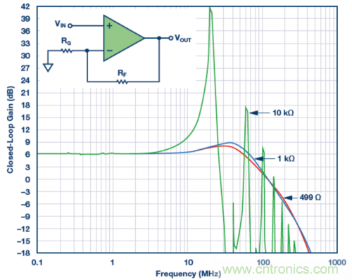 使用不同反饋電阻的實(shí)驗(yàn)室結(jié)果。VS = ±5 V，VOUT = 40 mV p-p，RLOAD = 1 k?，RF值為499 ?、1 k?和10 k?。