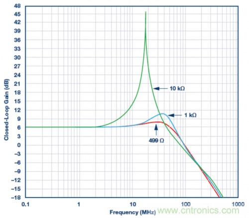 使用ADA4807 SPICE模型的模擬結(jié)果。VS = ±5 V，G = 2且RLOAD = 1 k?，RF值為499 ?、1 k?和10 k?。