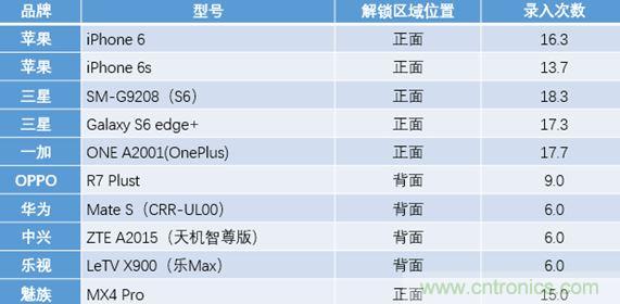 橫向測評十大暢銷款，看手機指紋解鎖哪家歡喜哪家愁？