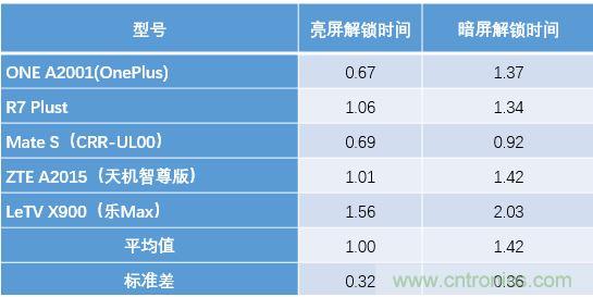 橫向測評十大暢銷款，看手機指紋解鎖哪家歡喜哪家愁？