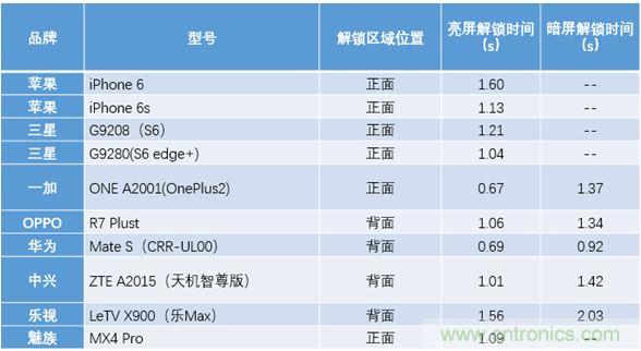 橫向測評十大暢銷款，看手機指紋解鎖哪家歡喜哪家愁？