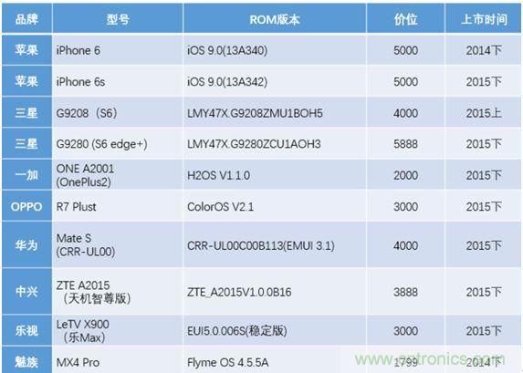 橫向測評十大暢銷款，看手機指紋解鎖哪家歡喜哪家愁？