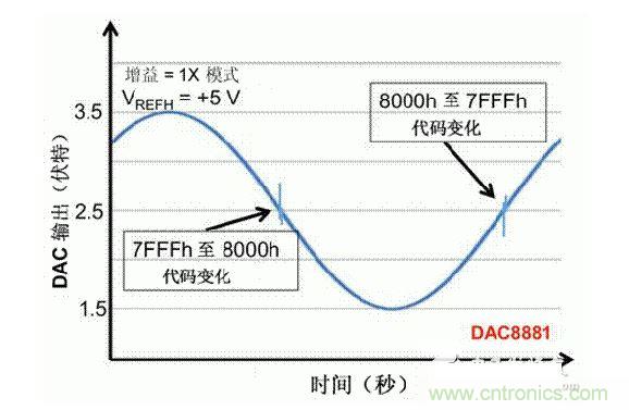 【導(dǎo)讀】在DAC基礎(chǔ)知識：靜態(tài)技術(shù)規(guī)格中，我們探討了靜態(tài)技術(shù)規(guī)格以及它們對DC的偏移、增益和線性等特性的影響。這些特性在平衡雙電阻 （R-2R） 和電阻串?dāng)?shù)模轉(zhuǎn)換器 （DAC） 的各種拓?fù)浣Y(jié)構(gòu)間是基本一致的。然而，R-2R和電阻串DAC的短時(shí)毛刺脈沖干擾方面的表現(xiàn)卻有著顯著的不同。  我們可以在DAC以工作采樣率運(yùn)行時(shí)觀察到其動態(tài)不是線性。造成動態(tài)非線性的原因很多，但是影響最大的是短時(shí)毛刺脈沖干擾、轉(zhuǎn)換率/穩(wěn)定時(shí)間和采樣抖動。  用戶可以在DAC以穩(wěn)定采樣率在其輸出范圍內(nèi)運(yùn)行時(shí)觀察短時(shí)毛刺脈沖干擾。圖1顯示的是一個(gè)16位R-2R DAC，DAC8881上的此類現(xiàn)象。  　　圖1  這個(gè)16位DAC （R-2R） 輸出顯示了7FFFh – 8000h代碼變化時(shí)的短時(shí)毛刺脈沖干擾的特性。  到底發(fā)生了什么？  在理想情況下，DAC的輸出按照預(yù)期的方向從一個(gè)電壓值移動到下一個(gè)電壓值。但實(shí)際情況中，DAC電路在某些代碼到代碼轉(zhuǎn)換的過程中具有下沖或過沖特性。  這一特性在每一次代碼到代碼轉(zhuǎn)換時(shí)都不一致。某些轉(zhuǎn)換中產(chǎn)生的下沖或過沖特性會比其它轉(zhuǎn)換更加明顯。而短時(shí)毛刺脈沖干擾技術(shù)規(guī)格量化的就是這些特性。DAC短時(shí)毛刺脈沖干擾會瞬時(shí)輸出錯(cuò)誤電壓來干擾閉環(huán)系統(tǒng)。  圖2顯示的是具有單突短時(shí)毛刺脈沖干擾的DAC的示例。一個(gè)電阻串DAC產(chǎn)生的通常就是這種類型的短時(shí)毛刺脈沖干擾。  　　圖2  單突DAC輸出短時(shí)毛刺脈沖干擾特性。  在圖2中，代碼轉(zhuǎn)換的位置是從7FFFh到8000h。如果你將這些數(shù)變換為二進(jìn)制形式，需要注意的是這兩個(gè)十六進(jìn)制代碼的每個(gè)位或者從1變換為0，或者從0變換為1。  短時(shí)毛刺脈沖干擾技術(shù)規(guī)格量化了這個(gè)毛刺脈沖現(xiàn)象所具有的能量，能量單位為納伏秒，即nV-sec （GI）。這個(gè)短時(shí)毛刺脈沖干擾的數(shù)量等于曲線下面積的大小。  單突短時(shí)毛刺脈沖干擾是由DAC內(nèi)部開關(guān)的不同步造成的。那是什么引起了這一DAC現(xiàn)象呢？原因就是內(nèi)部DAC開關(guān)的同步不總是那么精確。由于集成開關(guān)電容充電或放電，你能在DAC的輸出上看到這些電荷交換。  R-2R DAC產(chǎn)生兩個(gè)區(qū)域的短時(shí)毛刺脈沖干擾錯(cuò)誤（圖3）。由于出現(xiàn)了雙脈沖誤差，從負(fù)短時(shí)毛刺脈沖干擾 （G1） 中減去正短時(shí)毛刺脈沖干擾 （G2） 來產(chǎn)生最終的短時(shí)毛刺脈沖干擾技術(shù)規(guī)格。  　　圖3  具有R-2R內(nèi)部結(jié)構(gòu)的DAC表現(xiàn)出雙突短時(shí)毛刺脈沖干擾  　　圖3中的代碼轉(zhuǎn)換仍然是從7FFFh至8000h。  為了理解DAC短時(shí)毛刺脈沖干擾的源頭，我們必須首先定義主進(jìn)位轉(zhuǎn)換。在主進(jìn)位轉(zhuǎn)換點(diǎn)上，最高有效位 （MSB）從低變高時(shí)， 較低的位從高變?yōu)榈?，反之亦然。其中一個(gè)此類代碼變換示例就是0111b變?yōu)?000b，或者是從1000 000b變?yōu)?111 1111b的更加明顯的變化。  有些人也許會認(rèn)為這一現(xiàn)象在DAC的輸出表現(xiàn)出巨大的電壓變化時(shí)出現(xiàn)。實(shí)際上，這并不是每個(gè)DAC編碼機(jī)制都會出現(xiàn)的情況。更多細(xì)節(jié)請見參考文獻(xiàn)1。  圖4和圖5顯示了這種類型的毛刺脈沖對一個(gè)8位DAC的影響。對于DAC用戶來說，這一現(xiàn)象在單個(gè)最低有效位 （LSB） 步長時(shí)出現(xiàn)，或者在一個(gè)5V、8位系統(tǒng)中，在19.5mV步長時(shí)出現(xiàn)。  　　圖4  在這個(gè)8位DAC配置中，此內(nèi)部開關(guān)有7個(gè)R-2R引腳被接至VREF，有1個(gè)R-2R引腳接地。  　　圖5  在這個(gè)DAC配置中，此內(nèi)部開關(guān)有1個(gè)R-2R引腳被接至VREF，有7個(gè)R-2R引腳接地。  在DAC載入代碼時(shí)，會有兩個(gè)區(qū)域產(chǎn)生輸出毛刺脈沖：同時(shí)觸發(fā)多個(gè)開關(guān)的開關(guān)同步和開關(guān)電荷轉(zhuǎn)移。  此電阻串DAC具有一個(gè)單開關(guān)拓?fù)?。一個(gè)電阻串DAC抽頭連接到巨大電阻串的不同點(diǎn)。開關(guān)網(wǎng)絡(luò)不需要主進(jìn)位上的多個(gè)轉(zhuǎn)換，因此，產(chǎn)生毛刺脈沖的可能進(jìn)性較低。開關(guān)電荷將會產(chǎn)生一個(gè)較小的毛刺脈沖，但是與R-2R結(jié)構(gòu)DAC產(chǎn)生的毛刺脈沖相比就顯得微不足道了。  代碼轉(zhuǎn)換期間，R-2R DAC具有多個(gè)同時(shí)開關(guān)切換。任何同步的缺失都導(dǎo)致短時(shí)間的開關(guān)全為高電平或全為低電平，從而使得DAC的電壓輸出遷移至電壓軌。然后這些開關(guān)恢復(fù)，在相反的方向上產(chǎn)生一個(gè)單突短時(shí)毛刺脈沖干擾。然后輸出穩(wěn)定。  這些毛刺脈沖的電壓位置是完全可預(yù)計(jì)的。在使用R-2R DAC時(shí)，最糟糕的情況是毛刺脈沖誤差出現(xiàn)在所有數(shù)字位切換，同時(shí)仍然用小電壓變化進(jìn)行轉(zhuǎn)換時(shí)。在這種情況下，用主進(jìn)位轉(zhuǎn)換進(jìn)行DAC代碼變化;從代碼1000…變換為0111…。  檢查真實(shí)DAC運(yùn)行狀態(tài)  現(xiàn)在，我們已經(jīng)定義了針對短時(shí)毛刺脈沖干擾誤差的備選代碼轉(zhuǎn)換，我們可以仔細(xì)觀察一下16位DAC8881（R-2R DAC） 和16位DAC8562（電阻串DAC）的R-2R和電阻串DAC短時(shí)毛刺脈沖干擾。  在圖6中，DAC8881的短時(shí)毛刺脈沖干擾為37.7 nV-sec，而DAC8562的短時(shí)毛刺脈沖干擾為0.1 nV-sec。在這兩張圖中，x軸的刻度為500ns/div，而y軸的刻度為50mV/div。  　　圖6  R-2R和電阻串短時(shí)毛刺脈沖干擾性能  毛刺脈沖消失了  如果存在DAC短時(shí)毛刺脈沖干擾問題，用戶可以使用外部組件來減小毛刺脈沖幅度（圖7a），或者完全消除短時(shí)毛刺脈沖干擾能量（圖7b。）  圖7  用一階低通濾波器 （a） 或采樣/保持解決方案 （b） 來減少短時(shí)毛刺脈沖干擾誤差。  DAC之后的RC濾波器可減少毛刺脈沖幅度（圖7a）。短時(shí)毛刺脈沖干擾周期決定了適當(dāng)?shù)腞C比。RC濾波器3dB的頻率比短時(shí)毛刺脈沖干擾頻率提前十倍頻。在選擇組件時(shí)需要確保電阻器的電阻值較低，否則的它將會與電阻負(fù)載一起產(chǎn)生一個(gè)壓降。由于毛刺脈沖能量從不會丟失，執(zhí)行單極低通濾波器的代價(jià)就是在穩(wěn)定時(shí)間加長的同時(shí)誤差被分布在更長的時(shí)間段內(nèi)。  第二種方法是使用一個(gè)采樣/保持電容器和放大器（圖7b）。外部開關(guān)和放大器消除了 DAC內(nèi)部開關(guān)產(chǎn)生的毛刺脈沖，從而獲得較小的采樣/保持 （S/H） 開關(guān)瞬態(tài)。在這個(gè)設(shè)計(jì)中，開關(guān)在DAC的整個(gè)主進(jìn)位轉(zhuǎn)換期間保持打開狀態(tài)。一旦轉(zhuǎn)換完成，開關(guān)關(guān)閉，從而在CH采樣電容器上設(shè)定新輸出電壓。當(dāng)DAC準(zhǔn)備升級其輸出時(shí)，此電容器在外部開關(guān)打開時(shí)繼續(xù)保持新電壓。這個(gè)解決方案成本較高，也會占據(jù)更多的板級空間，但能夠在不增加穩(wěn)定時(shí)間的情況下減少/消除毛刺脈沖。  結(jié)論  短時(shí)毛刺脈沖干擾是一個(gè)非常重要的動態(tài)非線性的DAC特性，你將會在器件以工作采樣率運(yùn)行時(shí)遇到這個(gè)問題。但是，這只是冰山一角。影響高速電路的其它因素還有轉(zhuǎn)換率和穩(wěn)定時(shí)間。請隨時(shí)關(guān)注下一篇與這一主題相關(guān)的文章。