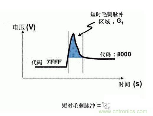 【導(dǎo)讀】在DAC基礎(chǔ)知識：靜態(tài)技術(shù)規(guī)格中，我們探討了靜態(tài)技術(shù)規(guī)格以及它們對DC的偏移、增益和線性等特性的影響。這些特性在平衡雙電阻 （R-2R） 和電阻串?dāng)?shù)模轉(zhuǎn)換器 （DAC） 的各種拓?fù)浣Y(jié)構(gòu)間是基本一致的。然而，R-2R和電阻串DAC的短時(shí)毛刺脈沖干擾方面的表現(xiàn)卻有著顯著的不同。  我們可以在DAC以工作采樣率運(yùn)行時(shí)觀察到其動態(tài)不是線性。造成動態(tài)非線性的原因很多，但是影響最大的是短時(shí)毛刺脈沖干擾、轉(zhuǎn)換率/穩(wěn)定時(shí)間和采樣抖動。  用戶可以在DAC以穩(wěn)定采樣率在其輸出范圍內(nèi)運(yùn)行時(shí)觀察短時(shí)毛刺脈沖干擾。圖1顯示的是一個(gè)16位R-2R DAC，DAC8881上的此類現(xiàn)象。  　　圖1  這個(gè)16位DAC （R-2R） 輸出顯示了7FFFh – 8000h代碼變化時(shí)的短時(shí)毛刺脈沖干擾的特性。  到底發(fā)生了什么？  在理想情況下，DAC的輸出按照預(yù)期的方向從一個(gè)電壓值移動到下一個(gè)電壓值。但實(shí)際情況中，DAC電路在某些代碼到代碼轉(zhuǎn)換的過程中具有下沖或過沖特性。  這一特性在每一次代碼到代碼轉(zhuǎn)換時(shí)都不一致。某些轉(zhuǎn)換中產(chǎn)生的下沖或過沖特性會比其它轉(zhuǎn)換更加明顯。而短時(shí)毛刺脈沖干擾技術(shù)規(guī)格量化的就是這些特性。DAC短時(shí)毛刺脈沖干擾會瞬時(shí)輸出錯(cuò)誤電壓來干擾閉環(huán)系統(tǒng)。  圖2顯示的是具有單突短時(shí)毛刺脈沖干擾的DAC的示例。一個(gè)電阻串DAC產(chǎn)生的通常就是這種類型的短時(shí)毛刺脈沖干擾。  　　圖2  單突DAC輸出短時(shí)毛刺脈沖干擾特性。  在圖2中，代碼轉(zhuǎn)換的位置是從7FFFh到8000h。如果你將這些數(shù)變換為二進(jìn)制形式，需要注意的是這兩個(gè)十六進(jìn)制代碼的每個(gè)位或者從1變換為0，或者從0變換為1。  短時(shí)毛刺脈沖干擾技術(shù)規(guī)格量化了這個(gè)毛刺脈沖現(xiàn)象所具有的能量，能量單位為納伏秒，即nV-sec （GI）。這個(gè)短時(shí)毛刺脈沖干擾的數(shù)量等于曲線下面積的大小。  單突短時(shí)毛刺脈沖干擾是由DAC內(nèi)部開關(guān)的不同步造成的。那是什么引起了這一DAC現(xiàn)象呢？原因就是內(nèi)部DAC開關(guān)的同步不總是那么精確。由于集成開關(guān)電容充電或放電，你能在DAC的輸出上看到這些電荷交換。  R-2R DAC產(chǎn)生兩個(gè)區(qū)域的短時(shí)毛刺脈沖干擾錯(cuò)誤（圖3）。由于出現(xiàn)了雙脈沖誤差，從負(fù)短時(shí)毛刺脈沖干擾 （G1） 中減去正短時(shí)毛刺脈沖干擾 （G2） 來產(chǎn)生最終的短時(shí)毛刺脈沖干擾技術(shù)規(guī)格。  　　圖3  具有R-2R內(nèi)部結(jié)構(gòu)的DAC表現(xiàn)出雙突短時(shí)毛刺脈沖干擾  　　圖3中的代碼轉(zhuǎn)換仍然是從7FFFh至8000h。  為了理解DAC短時(shí)毛刺脈沖干擾的源頭，我們必須首先定義主進(jìn)位轉(zhuǎn)換。在主進(jìn)位轉(zhuǎn)換點(diǎn)上，最高有效位 （MSB）從低變高時(shí)， 較低的位從高變?yōu)榈?，反之亦然。其中一個(gè)此類代碼變換示例就是0111b變?yōu)?000b，或者是從1000 000b變?yōu)?111 1111b的更加明顯的變化。  有些人也許會認(rèn)為這一現(xiàn)象在DAC的輸出表現(xiàn)出巨大的電壓變化時(shí)出現(xiàn)。實(shí)際上，這并不是每個(gè)DAC編碼機(jī)制都會出現(xiàn)的情況。更多細(xì)節(jié)請見參考文獻(xiàn)1。  圖4和圖5顯示了這種類型的毛刺脈沖對一個(gè)8位DAC的影響。對于DAC用戶來說，這一現(xiàn)象在單個(gè)最低有效位 （LSB） 步長時(shí)出現(xiàn)，或者在一個(gè)5V、8位系統(tǒng)中，在19.5mV步長時(shí)出現(xiàn)。  　　圖4  在這個(gè)8位DAC配置中，此內(nèi)部開關(guān)有7個(gè)R-2R引腳被接至VREF，有1個(gè)R-2R引腳接地。  　　圖5  在這個(gè)DAC配置中，此內(nèi)部開關(guān)有1個(gè)R-2R引腳被接至VREF，有7個(gè)R-2R引腳接地。  在DAC載入代碼時(shí)，會有兩個(gè)區(qū)域產(chǎn)生輸出毛刺脈沖：同時(shí)觸發(fā)多個(gè)開關(guān)的開關(guān)同步和開關(guān)電荷轉(zhuǎn)移。  此電阻串DAC具有一個(gè)單開關(guān)拓?fù)洹Ｒ粋€(gè)電阻串DAC抽頭連接到巨大電阻串的不同點(diǎn)。開關(guān)網(wǎng)絡(luò)不需要主進(jìn)位上的多個(gè)轉(zhuǎn)換，因此，產(chǎn)生毛刺脈沖的可能進(jìn)性較低。開關(guān)電荷將會產(chǎn)生一個(gè)較小的毛刺脈沖，但是與R-2R結(jié)構(gòu)DAC產(chǎn)生的毛刺脈沖相比就顯得微不足道了。  代碼轉(zhuǎn)換期間，R-2R DAC具有多個(gè)同時(shí)開關(guān)切換。任何同步的缺失都導(dǎo)致短時(shí)間的開關(guān)全為高電平或全為低電平，從而使得DAC的電壓輸出遷移至電壓軌。然后這些開關(guān)恢復(fù)，在相反的方向上產(chǎn)生一個(gè)單突短時(shí)毛刺脈沖干擾。然后輸出穩(wěn)定。  這些毛刺脈沖的電壓位置是完全可預(yù)計(jì)的。在使用R-2R DAC時(shí)，最糟糕的情況是毛刺脈沖誤差出現(xiàn)在所有數(shù)字位切換，同時(shí)仍然用小電壓變化進(jìn)行轉(zhuǎn)換時(shí)。在這種情況下，用主進(jìn)位轉(zhuǎn)換進(jìn)行DAC代碼變化;從代碼1000…變換為0111…。  檢查真實(shí)DAC運(yùn)行狀態(tài)  現(xiàn)在，我們已經(jīng)定義了針對短時(shí)毛刺脈沖干擾誤差的備選代碼轉(zhuǎn)換，我們可以仔細(xì)觀察一下16位DAC8881（R-2R DAC） 和16位DAC8562（電阻串DAC）的R-2R和電阻串DAC短時(shí)毛刺脈沖干擾。  在圖6中，DAC8881的短時(shí)毛刺脈沖干擾為37.7 nV-sec，而DAC8562的短時(shí)毛刺脈沖干擾為0.1 nV-sec。在這兩張圖中，x軸的刻度為500ns/div，而y軸的刻度為50mV/div。  　　圖6  R-2R和電阻串短時(shí)毛刺脈沖干擾性能  毛刺脈沖消失了  如果存在DAC短時(shí)毛刺脈沖干擾問題，用戶可以使用外部組件來減小毛刺脈沖幅度（圖7a），或者完全消除短時(shí)毛刺脈沖干擾能量（圖7b。）  圖7  用一階低通濾波器 （a） 或采樣/保持解決方案 （b） 來減少短時(shí)毛刺脈沖干擾誤差。  DAC之后的RC濾波器可減少毛刺脈沖幅度（圖7a）。短時(shí)毛刺脈沖干擾周期決定了適當(dāng)?shù)腞C比。RC濾波器3dB的頻率比短時(shí)毛刺脈沖干擾頻率提前十倍頻。在選擇組件時(shí)需要確保電阻器的電阻值較低，否則的它將會與電阻負(fù)載一起產(chǎn)生一個(gè)壓降。由于毛刺脈沖能量從不會丟失，執(zhí)行單極低通濾波器的代價(jià)就是在穩(wěn)定時(shí)間加長的同時(shí)誤差被分布在更長的時(shí)間段內(nèi)。  第二種方法是使用一個(gè)采樣/保持電容器和放大器（圖7b）。外部開關(guān)和放大器消除了 DAC內(nèi)部開關(guān)產(chǎn)生的毛刺脈沖，從而獲得較小的采樣/保持 （S/H） 開關(guān)瞬態(tài)。在這個(gè)設(shè)計(jì)中，開關(guān)在DAC的整個(gè)主進(jìn)位轉(zhuǎn)換期間保持打開狀態(tài)。一旦轉(zhuǎn)換完成，開關(guān)關(guān)閉，從而在CH采樣電容器上設(shè)定新輸出電壓。當(dāng)DAC準(zhǔn)備升級其輸出時(shí)，此電容器在外部開關(guān)打開時(shí)繼續(xù)保持新電壓。這個(gè)解決方案成本較高，也會占據(jù)更多的板級空間，但能夠在不增加穩(wěn)定時(shí)間的情況下減少/消除毛刺脈沖。  結(jié)論  短時(shí)毛刺脈沖干擾是一個(gè)非常重要的動態(tài)非線性的DAC特性，你將會在器件以工作采樣率運(yùn)行時(shí)遇到這個(gè)問題。但是，這只是冰山一角。影響高速電路的其它因素還有轉(zhuǎn)換率和穩(wěn)定時(shí)間。請隨時(shí)關(guān)注下一篇與這一主題相關(guān)的文章。