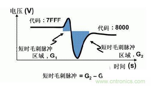 【導(dǎo)讀】在DAC基礎(chǔ)知識：靜態(tài)技術(shù)規(guī)格中，我們探討了靜態(tài)技術(shù)規(guī)格以及它們對DC的偏移、增益和線性等特性的影響。這些特性在平衡雙電阻 （R-2R） 和電阻串?dāng)?shù)模轉(zhuǎn)換器 （DAC） 的各種拓?fù)浣Y(jié)構(gòu)間是基本一致的。然而，R-2R和電阻串DAC的短時(shí)毛刺脈沖干擾方面的表現(xiàn)卻有著顯著的不同。  我們可以在DAC以工作采樣率運(yùn)行時(shí)觀察到其動態(tài)不是線性。造成動態(tài)非線性的原因很多，但是影響最大的是短時(shí)毛刺脈沖干擾、轉(zhuǎn)換率/穩(wěn)定時(shí)間和采樣抖動。  用戶可以在DAC以穩(wěn)定采樣率在其輸出范圍內(nèi)運(yùn)行時(shí)觀察短時(shí)毛刺脈沖干擾。圖1顯示的是一個(gè)16位R-2R DAC，DAC8881上的此類現(xiàn)象。  　　圖1  這個(gè)16位DAC （R-2R） 輸出顯示了7FFFh – 8000h代碼變化時(shí)的短時(shí)毛刺脈沖干擾的特性。  到底發(fā)生了什么？  在理想情況下，DAC的輸出按照預(yù)期的方向從一個(gè)電壓值移動到下一個(gè)電壓值。但實(shí)際情況中，DAC電路在某些代碼到代碼轉(zhuǎn)換的過程中具有下沖或過沖特性。  這一特性在每一次代碼到代碼轉(zhuǎn)換時(shí)都不一致。某些轉(zhuǎn)換中產(chǎn)生的下沖或過沖特性會比其它轉(zhuǎn)換更加明顯。而短時(shí)毛刺脈沖干擾技術(shù)規(guī)格量化的就是這些特性。DAC短時(shí)毛刺脈沖干擾會瞬時(shí)輸出錯(cuò)誤電壓來干擾閉環(huán)系統(tǒng)。  圖2顯示的是具有單突短時(shí)毛刺脈沖干擾的DAC的示例。一個(gè)電阻串DAC產(chǎn)生的通常就是這種類型的短時(shí)毛刺脈沖干擾。  　　圖2  單突DAC輸出短時(shí)毛刺脈沖干擾特性。  在圖2中，代碼轉(zhuǎn)換的位置是從7FFFh到8000h。如果你將這些數(shù)變換為二進(jìn)制形式，需要注意的是這兩個(gè)十六進(jìn)制代碼的每個(gè)位或者從1變換為0，或者從0變換為1。  短時(shí)毛刺脈沖干擾技術(shù)規(guī)格量化了這個(gè)毛刺脈沖現(xiàn)象所具有的能量，能量單位為納伏秒，即nV-sec （GI）。這個(gè)短時(shí)毛刺脈沖干擾的數(shù)量等于曲線下面積的大小。  單突短時(shí)毛刺脈沖干擾是由DAC內(nèi)部開關(guān)的不同步造成的。那是什么引起了這一DAC現(xiàn)象呢？原因就是內(nèi)部DAC開關(guān)的同步不總是那么精確。由于集成開關(guān)電容充電或放電，你能在DAC的輸出上看到這些電荷交換。  R-2R DAC產(chǎn)生兩個(gè)區(qū)域的短時(shí)毛刺脈沖干擾錯(cuò)誤（圖3）。由于出現(xiàn)了雙脈沖誤差，從負(fù)短時(shí)毛刺脈沖干擾 （G1） 中減去正短時(shí)毛刺脈沖干擾 （G2） 來產(chǎn)生最終的短時(shí)毛刺脈沖干擾技術(shù)規(guī)格。  　　圖3  具有R-2R內(nèi)部結(jié)構(gòu)的DAC表現(xiàn)出雙突短時(shí)毛刺脈沖干擾  　　圖3中的代碼轉(zhuǎn)換仍然是從7FFFh至8000h。  為了理解DAC短時(shí)毛刺脈沖干擾的源頭，我們必須首先定義主進(jìn)位轉(zhuǎn)換。在主進(jìn)位轉(zhuǎn)換點(diǎn)上，最高有效位 （MSB）從低變高時(shí)， 較低的位從高變?yōu)榈?，反之亦然。其中一個(gè)此類代碼變換示例就是0111b變?yōu)?000b，或者是從1000 000b變?yōu)?111 1111b的更加明顯的變化。  有些人也許會認(rèn)為這一現(xiàn)象在DAC的輸出表現(xiàn)出巨大的電壓變化時(shí)出現(xiàn)。實(shí)際上，這并不是每個(gè)DAC編碼機(jī)制都會出現(xiàn)的情況。更多細(xì)節(jié)請見參考文獻(xiàn)1。  圖4和圖5顯示了這種類型的毛刺脈沖對一個(gè)8位DAC的影響。對于DAC用戶來說，這一現(xiàn)象在單個(gè)最低有效位 （LSB） 步長時(shí)出現(xiàn)，或者在一個(gè)5V、8位系統(tǒng)中，在19.5mV步長時(shí)出現(xiàn)。  　　圖4  在這個(gè)8位DAC配置中，此內(nèi)部開關(guān)有7個(gè)R-2R引腳被接至VREF，有1個(gè)R-2R引腳接地。  　　圖5  在這個(gè)DAC配置中，此內(nèi)部開關(guān)有1個(gè)R-2R引腳被接至VREF，有7個(gè)R-2R引腳接地。  在DAC載入代碼時(shí)，會有兩個(gè)區(qū)域產(chǎn)生輸出毛刺脈沖：同時(shí)觸發(fā)多個(gè)開關(guān)的開關(guān)同步和開關(guān)電荷轉(zhuǎn)移。  此電阻串DAC具有一個(gè)單開關(guān)拓?fù)?。一個(gè)電阻串DAC抽頭連接到巨大電阻串的不同點(diǎn)。開關(guān)網(wǎng)絡(luò)不需要主進(jìn)位上的多個(gè)轉(zhuǎn)換，因此，產(chǎn)生毛刺脈沖的可能進(jìn)性較低。開關(guān)電荷將會產(chǎn)生一個(gè)較小的毛刺脈沖，但是與R-2R結(jié)構(gòu)DAC產(chǎn)生的毛刺脈沖相比就顯得微不足道了。  代碼轉(zhuǎn)換期間，R-2R DAC具有多個(gè)同時(shí)開關(guān)切換。任何同步的缺失都導(dǎo)致短時(shí)間的開關(guān)全為高電平或全為低電平，從而使得DAC的電壓輸出遷移至電壓軌。然后這些開關(guān)恢復(fù)，在相反的方向上產(chǎn)生一個(gè)單突短時(shí)毛刺脈沖干擾。然后輸出穩(wěn)定。  這些毛刺脈沖的電壓位置是完全可預(yù)計(jì)的。在使用R-2R DAC時(shí)，最糟糕的情況是毛刺脈沖誤差出現(xiàn)在所有數(shù)字位切換，同時(shí)仍然用小電壓變化進(jìn)行轉(zhuǎn)換時(shí)。在這種情況下，用主進(jìn)位轉(zhuǎn)換進(jìn)行DAC代碼變化;從代碼1000…變換為0111…。  檢查真實(shí)DAC運(yùn)行狀態(tài)  現(xiàn)在，我們已經(jīng)定義了針對短時(shí)毛刺脈沖干擾誤差的備選代碼轉(zhuǎn)換，我們可以仔細(xì)觀察一下16位DAC8881（R-2R DAC） 和16位DAC8562（電阻串DAC）的R-2R和電阻串DAC短時(shí)毛刺脈沖干擾。  在圖6中，DAC8881的短時(shí)毛刺脈沖干擾為37.7 nV-sec，而DAC8562的短時(shí)毛刺脈沖干擾為0.1 nV-sec。在這兩張圖中，x軸的刻度為500ns/div，而y軸的刻度為50mV/div。  　　圖6  R-2R和電阻串短時(shí)毛刺脈沖干擾性能  毛刺脈沖消失了  如果存在DAC短時(shí)毛刺脈沖干擾問題，用戶可以使用外部組件來減小毛刺脈沖幅度（圖7a），或者完全消除短時(shí)毛刺脈沖干擾能量（圖7b。）  圖7  用一階低通濾波器 （a） 或采樣/保持解決方案 （b） 來減少短時(shí)毛刺脈沖干擾誤差。  DAC之后的RC濾波器可減少毛刺脈沖幅度（圖7a）。短時(shí)毛刺脈沖干擾周期決定了適當(dāng)?shù)腞C比。RC濾波器3dB的頻率比短時(shí)毛刺脈沖干擾頻率提前十倍頻。在選擇組件時(shí)需要確保電阻器的電阻值較低，否則的它將會與電阻負(fù)載一起產(chǎn)生一個(gè)壓降。由于毛刺脈沖能量從不會丟失，執(zhí)行單極低通濾波器的代價(jià)就是在穩(wěn)定時(shí)間加長的同時(shí)誤差被分布在更長的時(shí)間段內(nèi)。  第二種方法是使用一個(gè)采樣/保持電容器和放大器（圖7b）。外部開關(guān)和放大器消除了 DAC內(nèi)部開關(guān)產(chǎn)生的毛刺脈沖，從而獲得較小的采樣/保持 （S/H） 開關(guān)瞬態(tài)。在這個(gè)設(shè)計(jì)中，開關(guān)在DAC的整個(gè)主進(jìn)位轉(zhuǎn)換期間保持打開狀態(tài)。一旦轉(zhuǎn)換完成，開關(guān)關(guān)閉，從而在CH采樣電容器上設(shè)定新輸出電壓。當(dāng)DAC準(zhǔn)備升級其輸出時(shí)，此電容器在外部開關(guān)打開時(shí)繼續(xù)保持新電壓。這個(gè)解決方案成本較高，也會占據(jù)更多的板級空間，但能夠在不增加穩(wěn)定時(shí)間的情況下減少/消除毛刺脈沖。  結(jié)論  短時(shí)毛刺脈沖干擾是一個(gè)非常重要的動態(tài)非線性的DAC特性，你將會在器件以工作采樣率運(yùn)行時(shí)遇到這個(gè)問題。但是，這只是冰山一角。影響高速電路的其它因素還有轉(zhuǎn)換率和穩(wěn)定時(shí)間。請隨時(shí)關(guān)注下一篇與這一主題相關(guān)的文章。