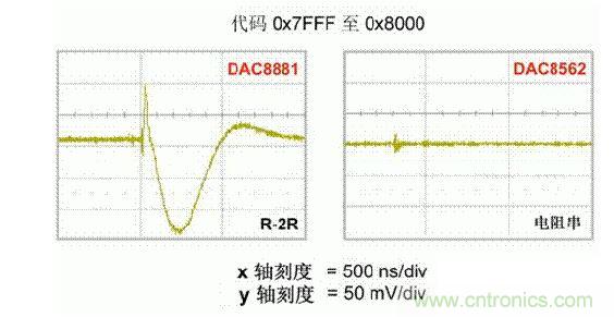 【導(dǎo)讀】在DAC基礎(chǔ)知識：靜態(tài)技術(shù)規(guī)格中，我們探討了靜態(tài)技術(shù)規(guī)格以及它們對DC的偏移、增益和線性等特性的影響。這些特性在平衡雙電阻 （R-2R） 和電阻串?dāng)?shù)模轉(zhuǎn)換器 （DAC） 的各種拓?fù)浣Y(jié)構(gòu)間是基本一致的。然而，R-2R和電阻串DAC的短時(shí)毛刺脈沖干擾方面的表現(xiàn)卻有著顯著的不同。  我們可以在DAC以工作采樣率運(yùn)行時(shí)觀察到其動態(tài)不是線性。造成動態(tài)非線性的原因很多，但是影響最大的是短時(shí)毛刺脈沖干擾、轉(zhuǎn)換率/穩(wěn)定時(shí)間和采樣抖動。  用戶可以在DAC以穩(wěn)定采樣率在其輸出范圍內(nèi)運(yùn)行時(shí)觀察短時(shí)毛刺脈沖干擾。圖1顯示的是一個(gè)16位R-2R DAC，DAC8881上的此類現(xiàn)象。  　　圖1  這個(gè)16位DAC （R-2R） 輸出顯示了7FFFh – 8000h代碼變化時(shí)的短時(shí)毛刺脈沖干擾的特性。  到底發(fā)生了什么？  在理想情況下，DAC的輸出按照預(yù)期的方向從一個(gè)電壓值移動到下一個(gè)電壓值。但實(shí)際情況中，DAC電路在某些代碼到代碼轉(zhuǎn)換的過程中具有下沖或過沖特性。  這一特性在每一次代碼到代碼轉(zhuǎn)換時(shí)都不一致。某些轉(zhuǎn)換中產(chǎn)生的下沖或過沖特性會比其它轉(zhuǎn)換更加明顯。而短時(shí)毛刺脈沖干擾技術(shù)規(guī)格量化的就是這些特性。DAC短時(shí)毛刺脈沖干擾會瞬時(shí)輸出錯(cuò)誤電壓來干擾閉環(huán)系統(tǒng)。  圖2顯示的是具有單突短時(shí)毛刺脈沖干擾的DAC的示例。一個(gè)電阻串DAC產(chǎn)生的通常就是這種類型的短時(shí)毛刺脈沖干擾。  　　圖2  單突DAC輸出短時(shí)毛刺脈沖干擾特性。  在圖2中，代碼轉(zhuǎn)換的位置是從7FFFh到8000h。如果你將這些數(shù)變換為二進(jìn)制形式，需要注意的是這兩個(gè)十六進(jìn)制代碼的每個(gè)位或者從1變換為0，或者從0變換為1。  短時(shí)毛刺脈沖干擾技術(shù)規(guī)格量化了這個(gè)毛刺脈沖現(xiàn)象所具有的能量，能量單位為納伏秒，即nV-sec （GI）。這個(gè)短時(shí)毛刺脈沖干擾的數(shù)量等于曲線下面積的大小。  單突短時(shí)毛刺脈沖干擾是由DAC內(nèi)部開關(guān)的不同步造成的。那是什么引起了這一DAC現(xiàn)象呢？原因就是內(nèi)部DAC開關(guān)的同步不總是那么精確。由于集成開關(guān)電容充電或放電，你能在DAC的輸出上看到這些電荷交換。  R-2R DAC產(chǎn)生兩個(gè)區(qū)域的短時(shí)毛刺脈沖干擾錯(cuò)誤（圖3）。由于出現(xiàn)了雙脈沖誤差，從負(fù)短時(shí)毛刺脈沖干擾 （G1） 中減去正短時(shí)毛刺脈沖干擾 （G2） 來產(chǎn)生最終的短時(shí)毛刺脈沖干擾技術(shù)規(guī)格。  　　圖3  具有R-2R內(nèi)部結(jié)構(gòu)的DAC表現(xiàn)出雙突短時(shí)毛刺脈沖干擾  　　圖3中的代碼轉(zhuǎn)換仍然是從7FFFh至8000h。  為了理解DAC短時(shí)毛刺脈沖干擾的源頭，我們必須首先定義主進(jìn)位轉(zhuǎn)換。在主進(jìn)位轉(zhuǎn)換點(diǎn)上，最高有效位 （MSB）從低變高時(shí)， 較低的位從高變?yōu)榈?，反之亦然。其中一個(gè)此類代碼變換示例就是0111b變?yōu)?000b，或者是從1000 000b變?yōu)?111 1111b的更加明顯的變化。  有些人也許會認(rèn)為這一現(xiàn)象在DAC的輸出表現(xiàn)出巨大的電壓變化時(shí)出現(xiàn)。實(shí)際上，這并不是每個(gè)DAC編碼機(jī)制都會出現(xiàn)的情況。更多細(xì)節(jié)請見參考文獻(xiàn)1。  圖4和圖5顯示了這種類型的毛刺脈沖對一個(gè)8位DAC的影響。對于DAC用戶來說，這一現(xiàn)象在單個(gè)最低有效位 （LSB） 步長時(shí)出現(xiàn)，或者在一個(gè)5V、8位系統(tǒng)中，在19.5mV步長時(shí)出現(xiàn)。  　　圖4  在這個(gè)8位DAC配置中，此內(nèi)部開關(guān)有7個(gè)R-2R引腳被接至VREF，有1個(gè)R-2R引腳接地。  　　圖5  在這個(gè)DAC配置中，此內(nèi)部開關(guān)有1個(gè)R-2R引腳被接至VREF，有7個(gè)R-2R引腳接地。  在DAC載入代碼時(shí)，會有兩個(gè)區(qū)域產(chǎn)生輸出毛刺脈沖：同時(shí)觸發(fā)多個(gè)開關(guān)的開關(guān)同步和開關(guān)電荷轉(zhuǎn)移。  此電阻串DAC具有一個(gè)單開關(guān)拓?fù)洹Ｒ粋€(gè)電阻串DAC抽頭連接到巨大電阻串的不同點(diǎn)。開關(guān)網(wǎng)絡(luò)不需要主進(jìn)位上的多個(gè)轉(zhuǎn)換，因此，產(chǎn)生毛刺脈沖的可能進(jìn)性較低。開關(guān)電荷將會產(chǎn)生一個(gè)較小的毛刺脈沖，但是與R-2R結(jié)構(gòu)DAC產(chǎn)生的毛刺脈沖相比就顯得微不足道了。  代碼轉(zhuǎn)換期間，R-2R DAC具有多個(gè)同時(shí)開關(guān)切換。任何同步的缺失都導(dǎo)致短時(shí)間的開關(guān)全為高電平或全為低電平，從而使得DAC的電壓輸出遷移至電壓軌。然后這些開關(guān)恢復(fù)，在相反的方向上產(chǎn)生一個(gè)單突短時(shí)毛刺脈沖干擾。然后輸出穩(wěn)定。  這些毛刺脈沖的電壓位置是完全可預(yù)計(jì)的。在使用R-2R DAC時(shí)，最糟糕的情況是毛刺脈沖誤差出現(xiàn)在所有數(shù)字位切換，同時(shí)仍然用小電壓變化進(jìn)行轉(zhuǎn)換時(shí)。在這種情況下，用主進(jìn)位轉(zhuǎn)換進(jìn)行DAC代碼變化;從代碼1000…變換為0111…。  檢查真實(shí)DAC運(yùn)行狀態(tài)  現(xiàn)在，我們已經(jīng)定義了針對短時(shí)毛刺脈沖干擾誤差的備選代碼轉(zhuǎn)換，我們可以仔細(xì)觀察一下16位DAC8881（R-2R DAC） 和16位DAC8562（電阻串DAC）的R-2R和電阻串DAC短時(shí)毛刺脈沖干擾。  在圖6中，DAC8881的短時(shí)毛刺脈沖干擾為37.7 nV-sec，而DAC8562的短時(shí)毛刺脈沖干擾為0.1 nV-sec。在這兩張圖中，x軸的刻度為500ns/div，而y軸的刻度為50mV/div。  　　圖6  R-2R和電阻串短時(shí)毛刺脈沖干擾性能  毛刺脈沖消失了  如果存在DAC短時(shí)毛刺脈沖干擾問題，用戶可以使用外部組件來減小毛刺脈沖幅度（圖7a），或者完全消除短時(shí)毛刺脈沖干擾能量（圖7b。）  圖7  用一階低通濾波器 （a） 或采樣/保持解決方案 （b） 來減少短時(shí)毛刺脈沖干擾誤差。  DAC之后的RC濾波器可減少毛刺脈沖幅度（圖7a）。短時(shí)毛刺脈沖干擾周期決定了適當(dāng)?shù)腞C比。RC濾波器3dB的頻率比短時(shí)毛刺脈沖干擾頻率提前十倍頻。在選擇組件時(shí)需要確保電阻器的電阻值較低，否則的它將會與電阻負(fù)載一起產(chǎn)生一個(gè)壓降。由于毛刺脈沖能量從不會丟失，執(zhí)行單極低通濾波器的代價(jià)就是在穩(wěn)定時(shí)間加長的同時(shí)誤差被分布在更長的時(shí)間段內(nèi)。  第二種方法是使用一個(gè)采樣/保持電容器和放大器（圖7b）。外部開關(guān)和放大器消除了 DAC內(nèi)部開關(guān)產(chǎn)生的毛刺脈沖，從而獲得較小的采樣/保持 （S/H） 開關(guān)瞬態(tài)。在這個(gè)設(shè)計(jì)中，開關(guān)在DAC的整個(gè)主進(jìn)位轉(zhuǎn)換期間保持打開狀態(tài)。一旦轉(zhuǎn)換完成，開關(guān)關(guān)閉，從而在CH采樣電容器上設(shè)定新輸出電壓。當(dāng)DAC準(zhǔn)備升級其輸出時(shí)，此電容器在外部開關(guān)打開時(shí)繼續(xù)保持新電壓。這個(gè)解決方案成本較高，也會占據(jù)更多的板級空間，但能夠在不增加穩(wěn)定時(shí)間的情況下減少/消除毛刺脈沖。  結(jié)論  短時(shí)毛刺脈沖干擾是一個(gè)非常重要的動態(tài)非線性的DAC特性，你將會在器件以工作采樣率運(yùn)行時(shí)遇到這個(gè)問題。但是，這只是冰山一角。影響高速電路的其它因素還有轉(zhuǎn)換率和穩(wěn)定時(shí)間。請隨時(shí)關(guān)注下一篇與這一主題相關(guān)的文章。