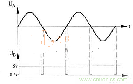 圖2  A、B兩點(diǎn)電壓輸出波形