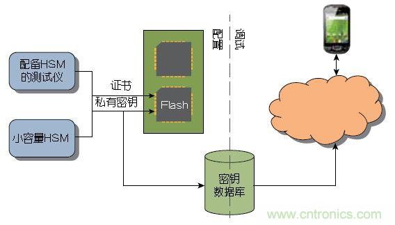 圖1 ：傳統(tǒng)上，器件或系統(tǒng)是在大容量測(cè)試儀或小容量HSM上進(jìn)行配置的。密鑰記錄于一個(gè)數(shù)據(jù)庫中，網(wǎng)絡(luò)在調(diào)試期間與該數(shù)據(jù)庫進(jìn)行協(xié)商。