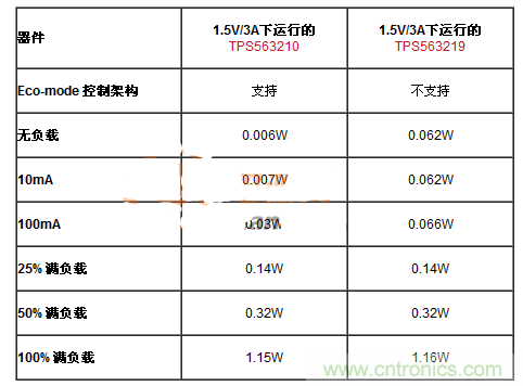 滿足能源之星的DC-DC設(shè)計(jì)，就真的節(jié)能？