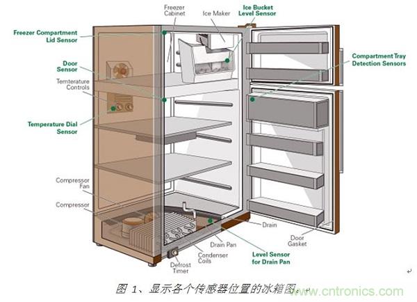 圖 1、顯示各個(gè)傳感器位置的冰箱圖。