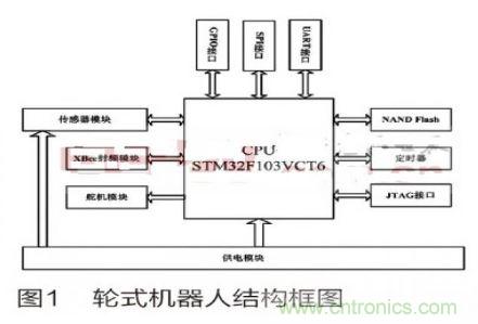 人工智能走入百姓家，基于STM32的家庭服務(wù)機器人系統(tǒng)設(shè)計