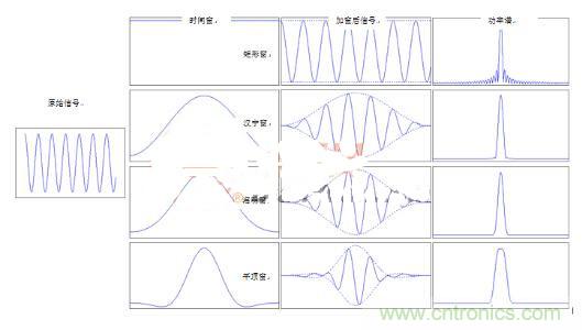 網絡工程師如何選擇窗函數(shù)？