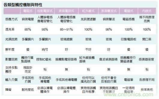 動動手指就能掌控一切，帶你揭開觸控技術(shù)的神秘面紗！