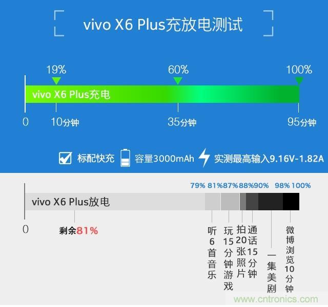 Hi-Fi革命！vivo X6 Plus深度評(píng)測(cè)：夠快才暢快