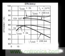 電源管理芯片效率不高，怎么解決？