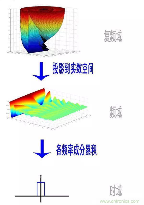 看了這篇文章你還不懂傅里葉變換，那就真無(wú)解了！