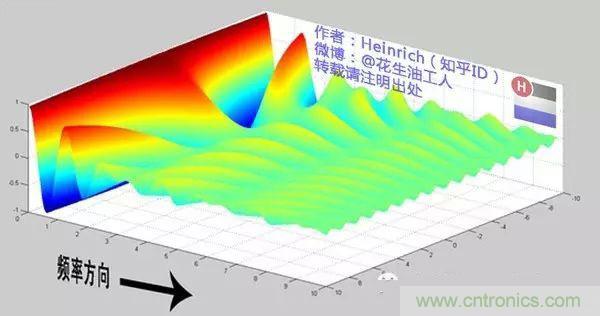 看了這篇文章你還不懂傅里葉變換，那就真無(wú)解了！