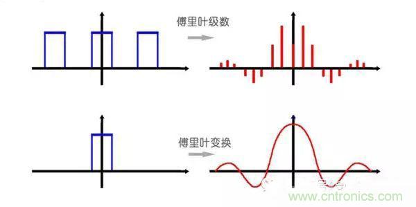看了這篇文章你還不懂傅里葉變換，那就真無(wú)解了！