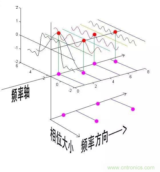 看了這篇文章你還不懂傅里葉變換，那就真無(wú)解了！