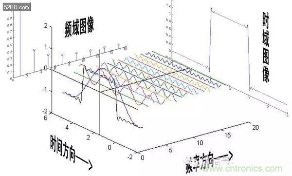 看了這篇文章你還不懂傅里葉變換，那就真無解了！