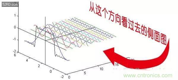 看了這篇文章你還不懂傅里葉變換，那就真無(wú)解了！