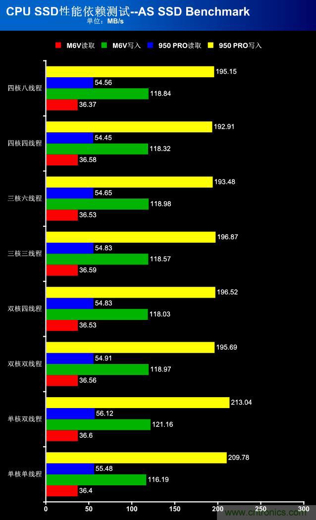 真的性能過剩？揭秘 CPU 對 SSD 的影響