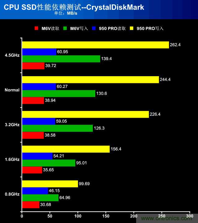 真的性能過剩？揭秘 CPU 對 SSD 的影響