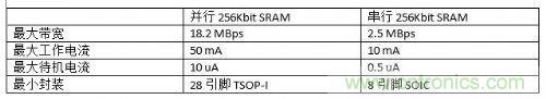 串行和并行接口SRAM對比，誰才是未來的主力軍？