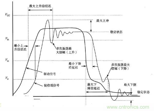 求助——反射、串?dāng)_、抖動(dòng)后，我的信號(hào)變成什么鬼？