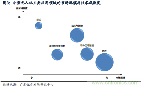 中國小型無人機(jī)發(fā)展現(xiàn)狀及發(fā)展前景分析