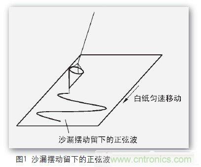 一個工程師與電子制作的故事：數(shù)字示波器DIY設計