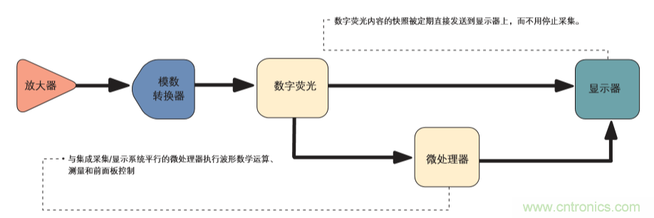 示波器的分類(lèi)簡(jiǎn)介都在這里，趕緊收藏吧！