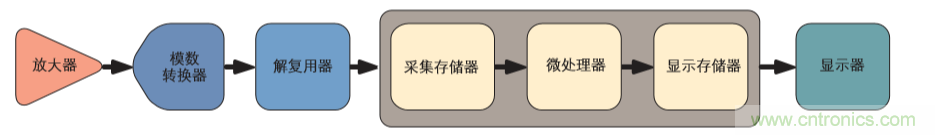 示波器的分類(lèi)簡(jiǎn)介都在這里，趕緊收藏吧！