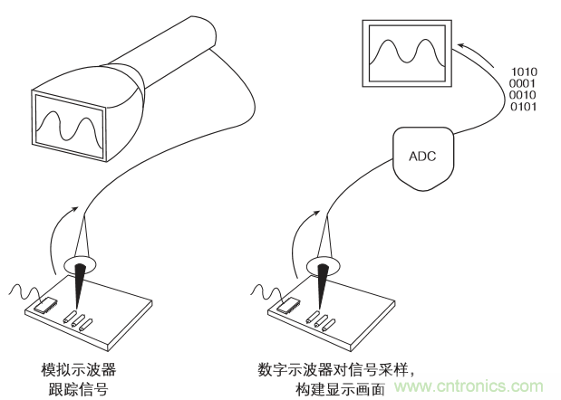 示波器的分類(lèi)簡(jiǎn)介都在這里，趕緊收藏吧！