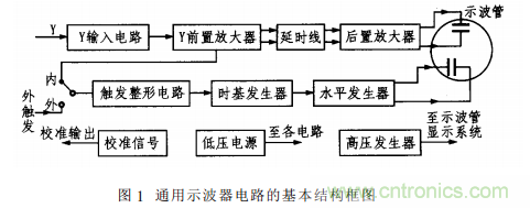 基于單片機的通用示波器存儲功能擴展設計