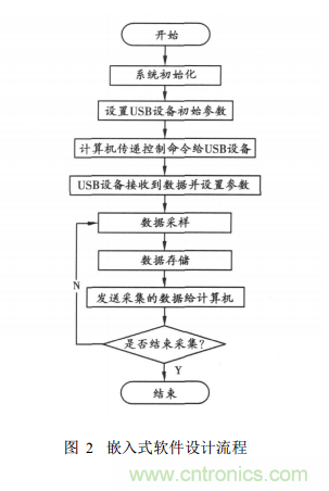 基于嵌入式系統(tǒng) USB接口的虛擬示波器的開發(fā)與實(shí)現(xiàn)