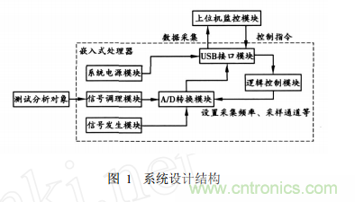 基于嵌入式系統(tǒng) USB接口的虛擬示波器的開發(fā)與實(shí)現(xiàn)