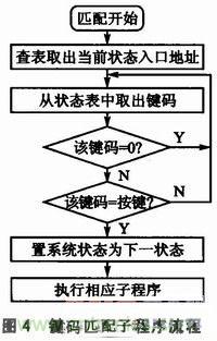 基于 C8051F020 的示波器監(jiān)控程序設(shè)計