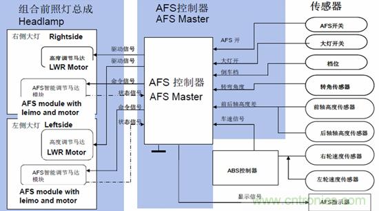 汽車AFS的電機驅(qū)動方案及應(yīng)用設(shè)計要點