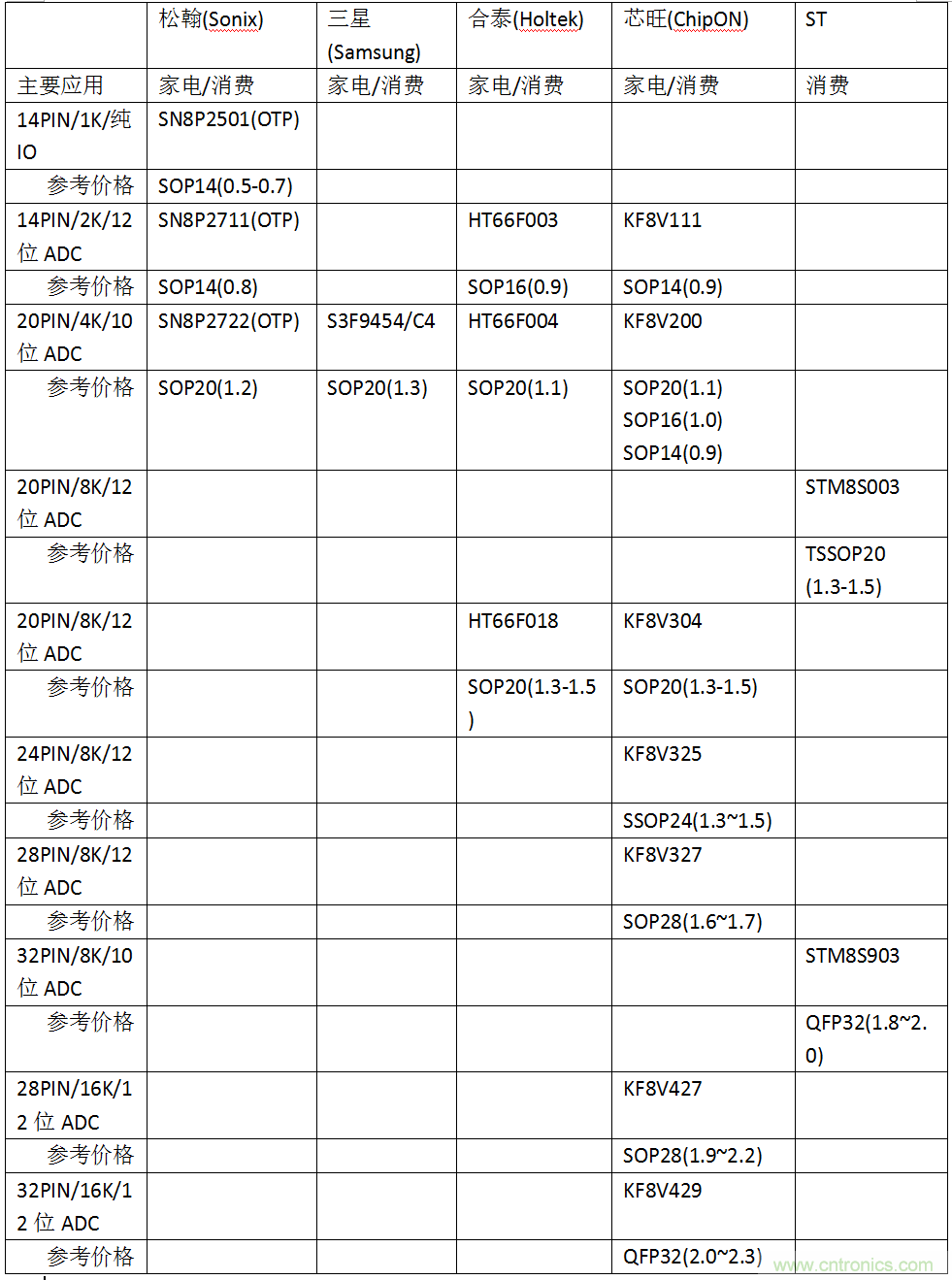 五大主流單片機橫測，看哪款才是你的菜？