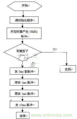 智能家居中紅外遙控模塊的設(shè)計方案