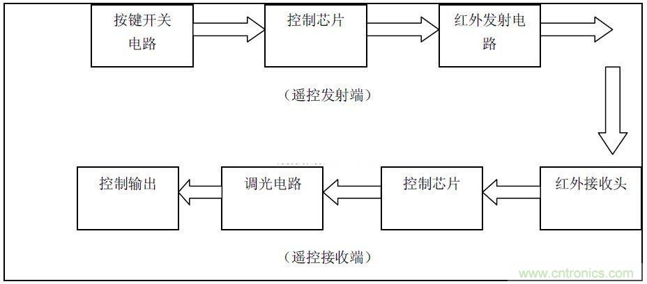 智能家居中紅外遙控模塊的設(shè)計方案