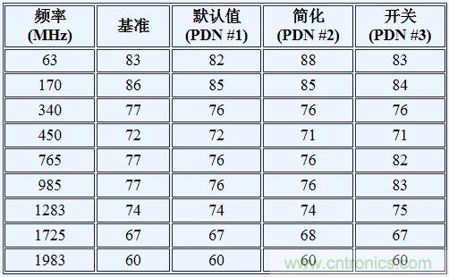 如何利用開關(guān)穩(wěn)壓器為GSPS ADC 供電