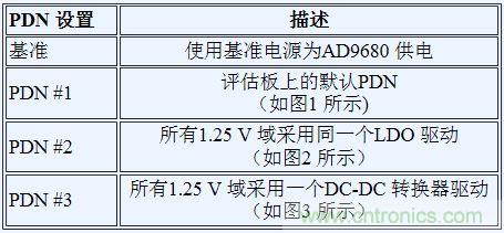 如何利用開關(guān)穩(wěn)壓器為GSPS ADC 供電